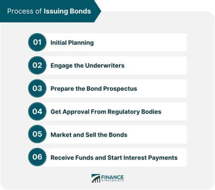 Does issuing bonds affect income statement?