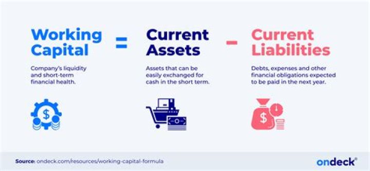 How are working capital charges calculated?