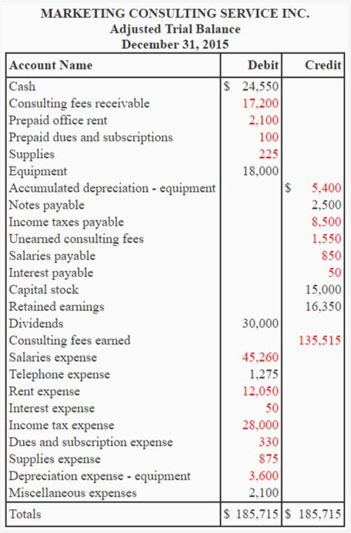 How do you explain adjusted trial balance?