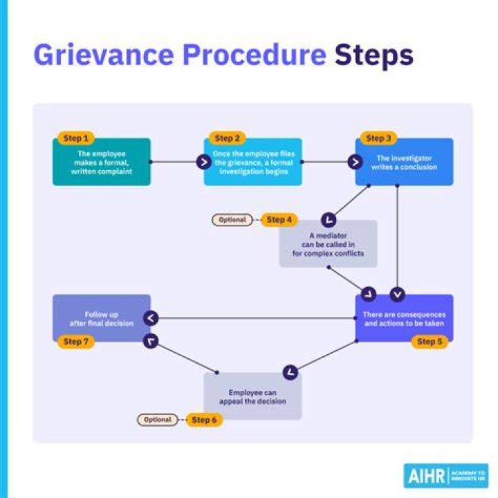How do you write a grievance procedure?