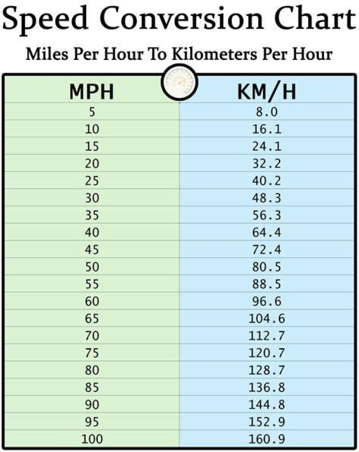 How many minutes is 9 miles per hour?