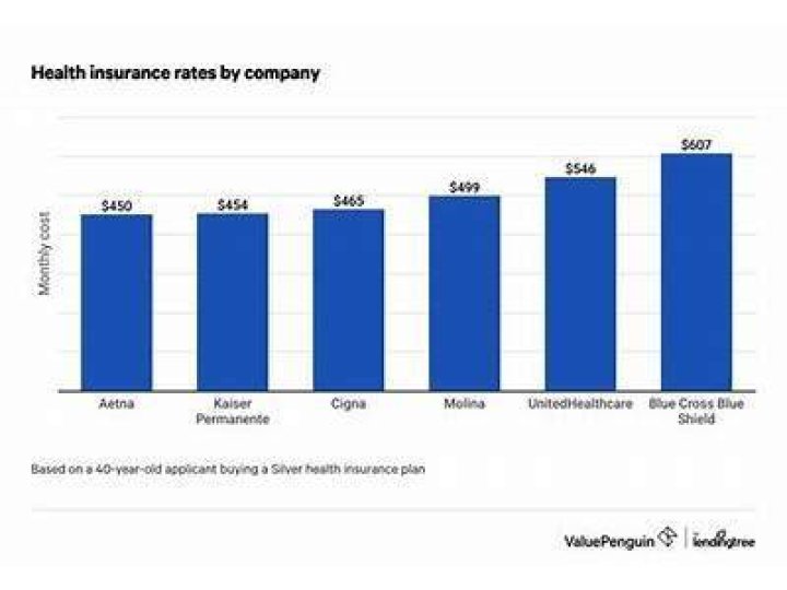 How much do companies spend on health insurance?