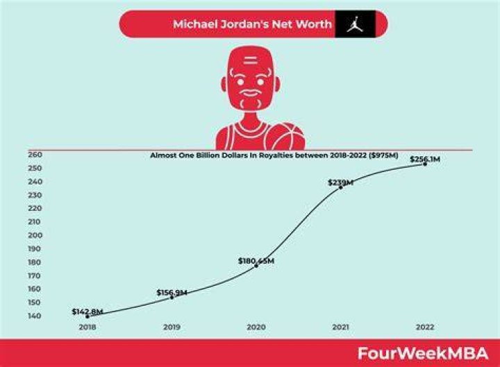 How much does Michael Jordan make a year from Nike?