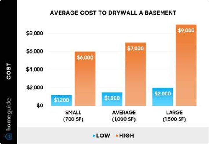How much would it cost to drywall a 1500 sq ft house?