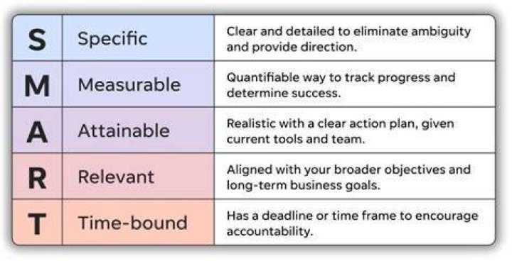 What are good examples of smart goals?
