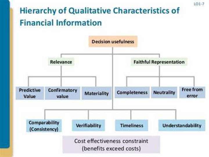 What are the 4 qualitative characteristics of financial information?