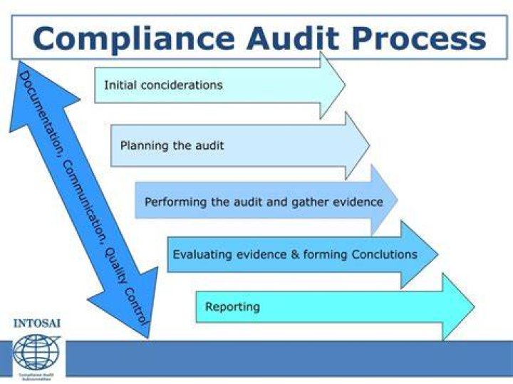 What are the main objectives of audit and compliance process?
