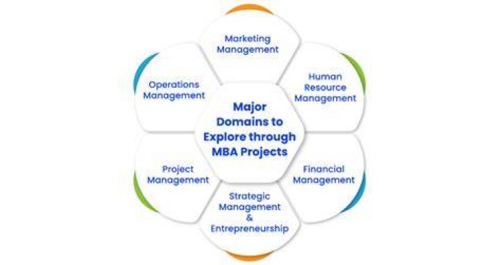 What are the projects in MBA?