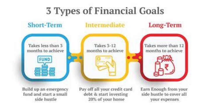 What are the three goals of financial management?