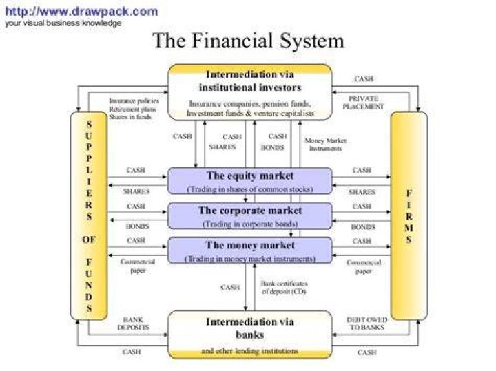 What financial system does the US use?