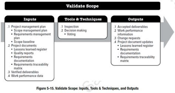 What inputs feed into the Validate scope process?
