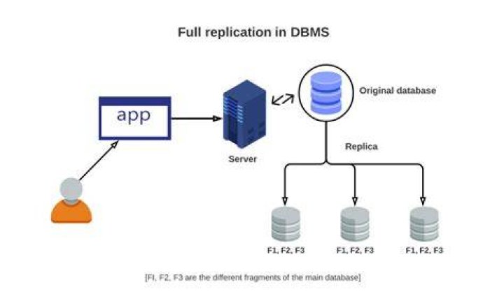 What is fragmentation and replication in distributed system?