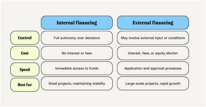 What is internal and external finance?