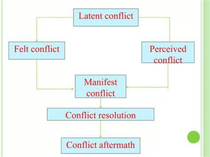 What is latent and manifest conflict?