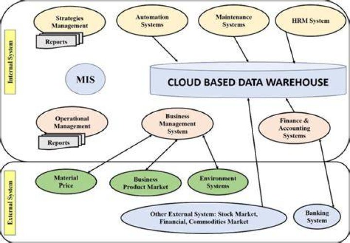 What is MIS in warehouse?