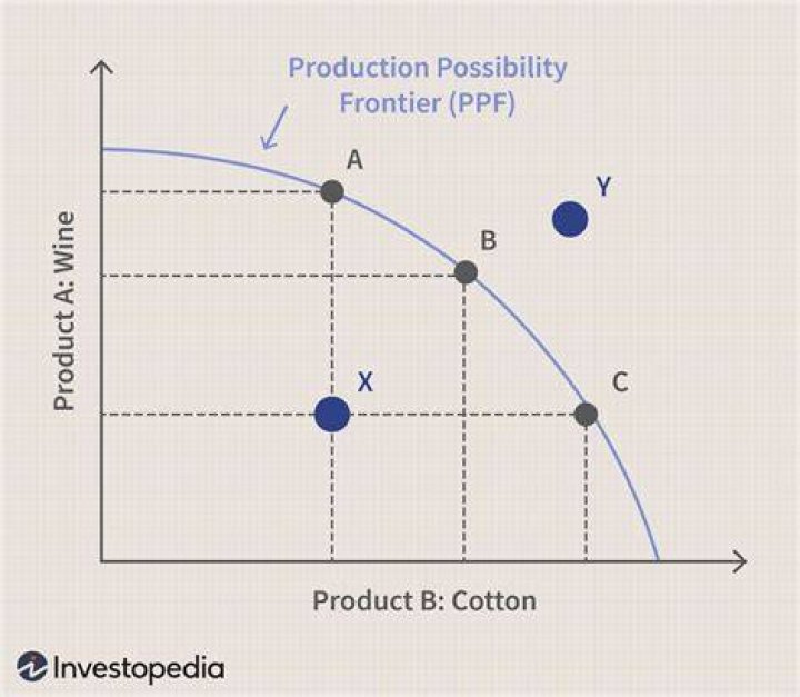What is the meaning of the production possibilities frontier?