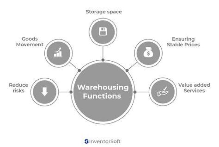 What is warehouse warehousing function?
