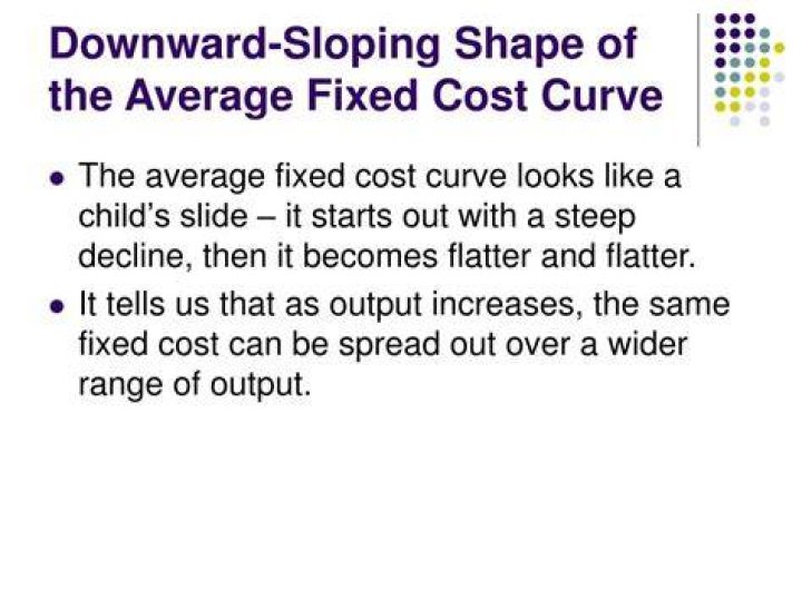 Why is the average fixed cost curve downward sloping?